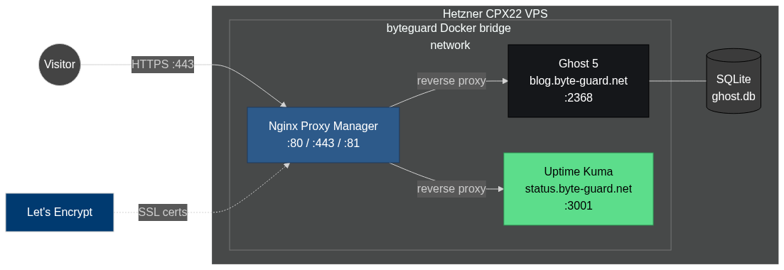 Architecture diagram: Visitor traffic enters via Nginx Proxy Manager on ports 80 and 443, which reverse-proxies to Ghost (blog.byte-guard.net:2368) and Uptime Kuma (status.byte-guard.net:3001) over a shared byteguard Docker bridge network on a Hetzner CPX22 VPS. Ghost persists to SQLite. Let's Encrypt provides SSL certificates to NPM.