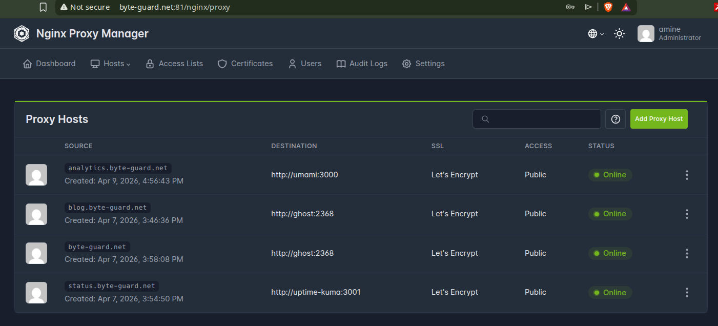 Nginx Proxy Manager dashboard showing the configured proxy hosts for blog.byte-guard.net (Ghost on port 2368) and status.byte-guard.net (Uptime Kuma on port 3001), both with Let's Encrypt SSL and public access status.
