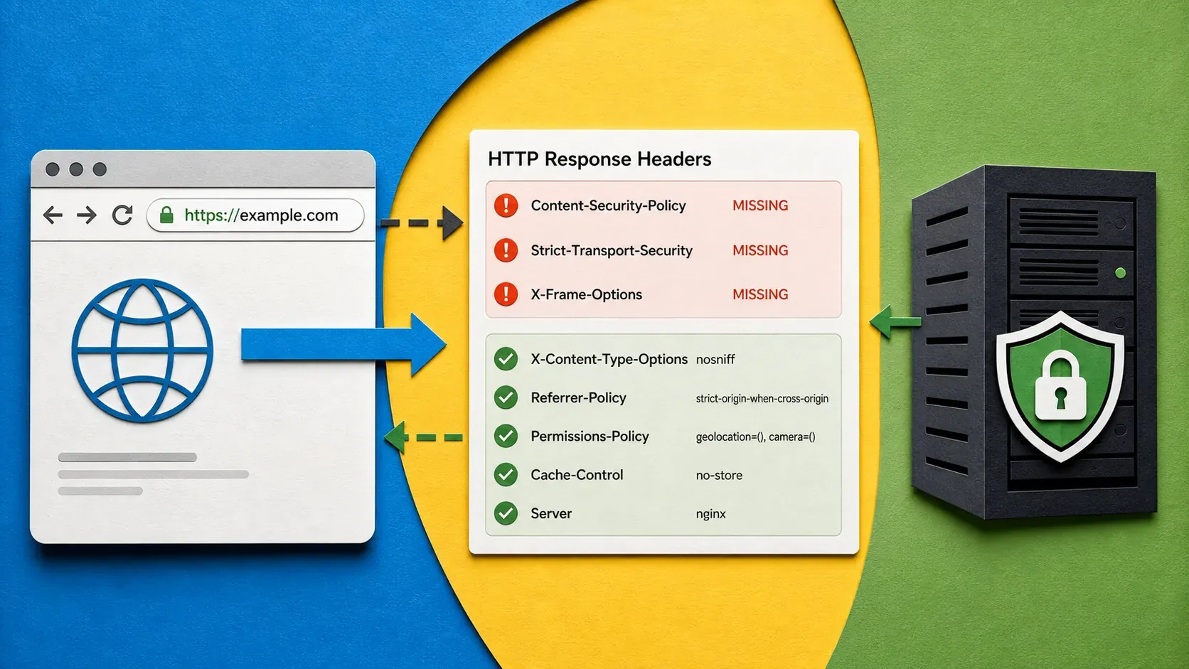 Editorial illustration showing browser request, HTTP response headers panel, missing-header warnings, hardened web server response.